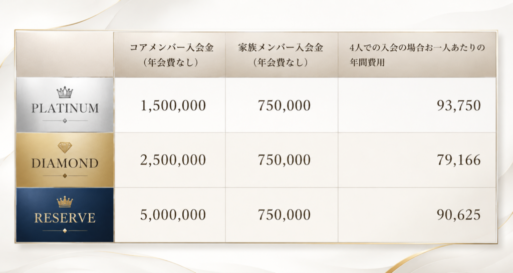 PLATINUM・DIAMOND・RESERVE 家族会員追加の入会金プロモーション